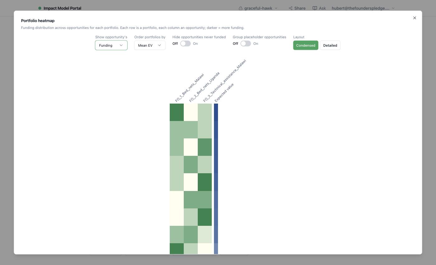 The Portfolio heatmap card: one row per portfolio, one column per opportunity, darker for more funding, with controls to order portfolios, hide unfunded opportunities and group placeholders
